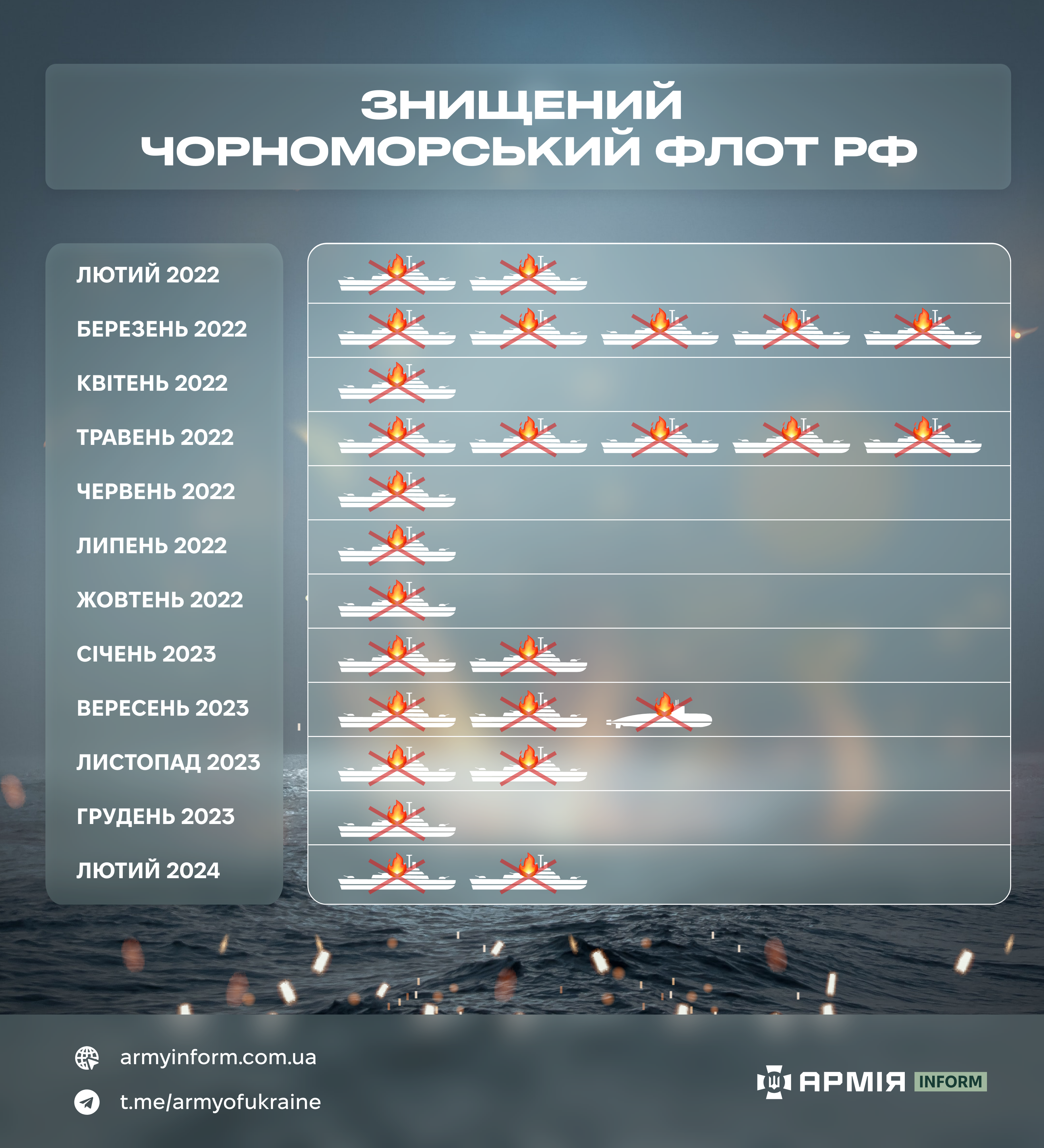 Чорноморський бій: знищені кораблі чф рф в інфографіці АрміяInform