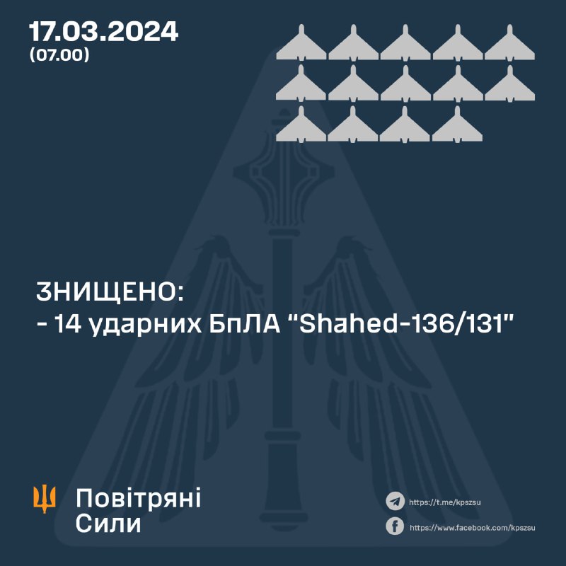 Ukrainian air defense shot down 14 of 16 Shahed drones. Russian army also launched 5 S-300 missiles and 2 Kh-59 missiles 