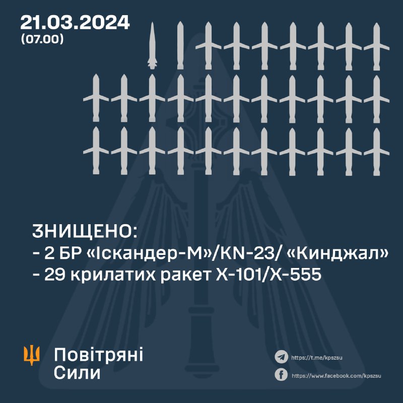 Ukrainian air defense shot down 29 of 29 Kh-101 cruise missiles and 2 ballistic Iskander-M(KN-23) and Kindzhal missiles 