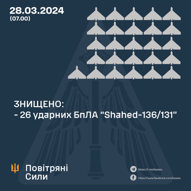 Ukrainian air defense shot down 26 of 28 Shahed drones, Russian army also launched 3 Kh-22 missiles, Kh-31P and S-300 missiles 