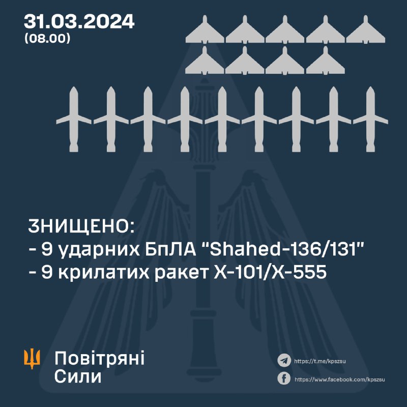 Ukrainian air defense shot down 9 of 11 Shahed drones and 9 of 14 Kh-101 cruise missiles 